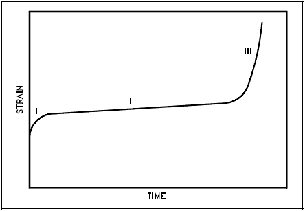 Successive Stages of Creep with Increasing Time