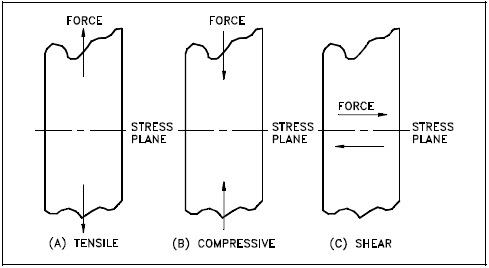 Types of Applied Stress