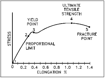 Typical Ductile Material Stress-Strain Curve