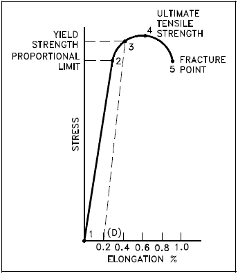 Typical Brittle Material Stress-Strain Curve