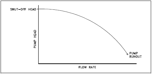 Centrifugal Pump Characteristic Curve