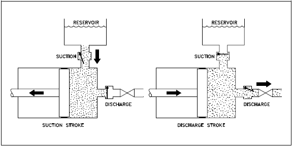 Reciprocating Positive Displacement Pump Operation