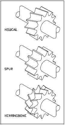 Types of Gears Used In Pumps