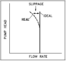 Positive Displacement Pump Characteristic Curve