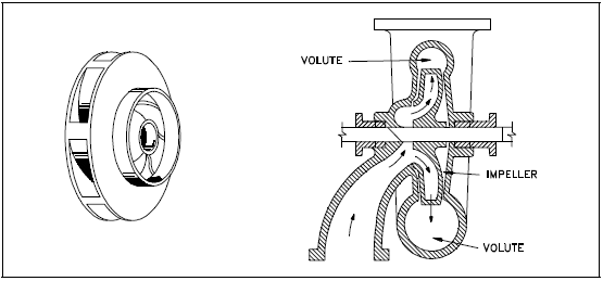 Radial Flow Centrifugal Pump