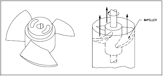 Axial Flow Centrifugal Pump