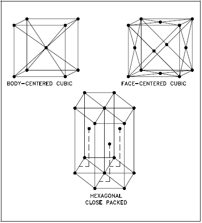 types of crystal lattice