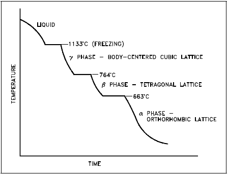 Cooling Curve for Unalloyed Uranium