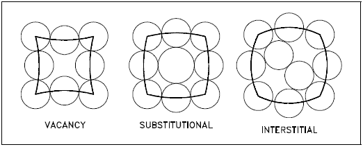 Point Defects