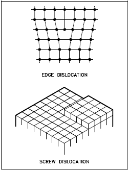 Line Defects (Dislocations)