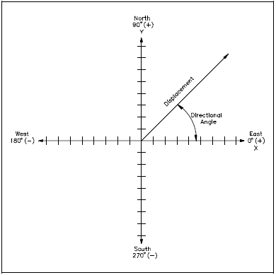 Display Vectors Graphically - Direction