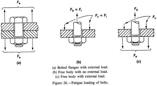 Fatigue loading of bolts