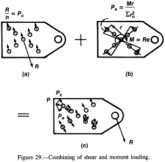 Combining of shear and moment loading