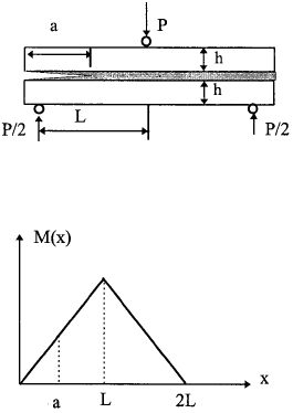 End notched flexure specimen and bending moment diagram