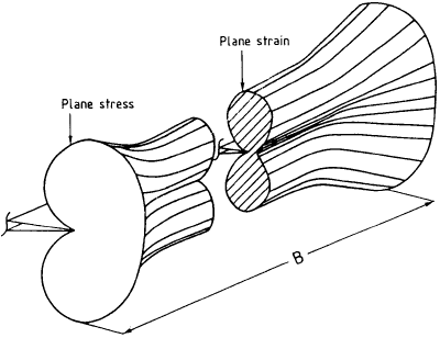 Schematic representation of the three-dimensional nature of the plastic zone around a crack tip in finite plate