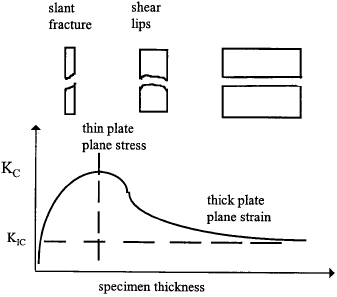 Effect of thickness on fracture toughness