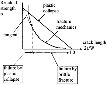 Competition between fracture and collapse
