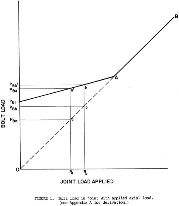 Bolt load in joint with applied axial load