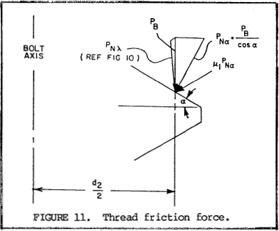 Thread friction force