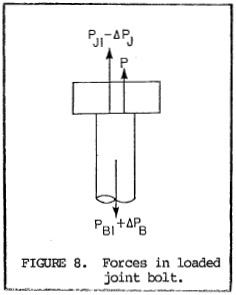 Forces in loaded joint bolt