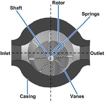 Vane-type motor