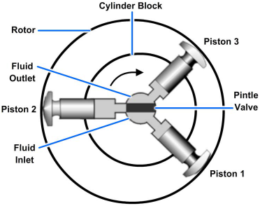 Operation of a radial-piston motor