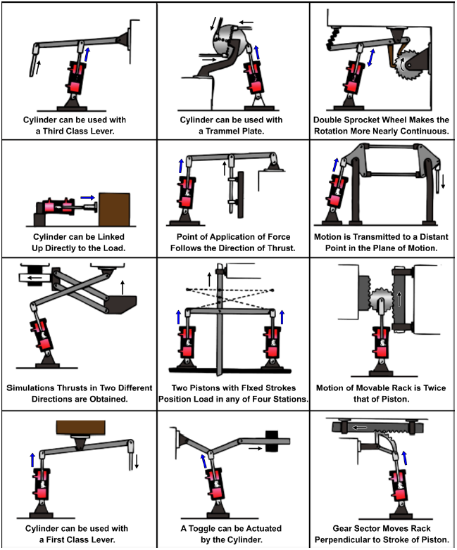 Applications of actuating cylinders