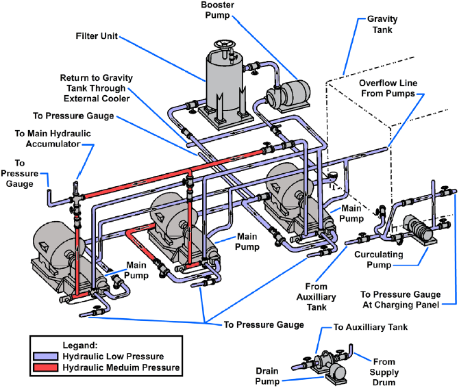 Hydraulic system pictorial diagram