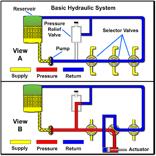 Basic open-center hydraulic system