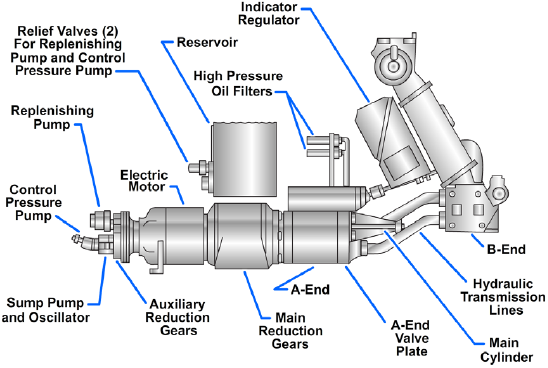 Train power drive components