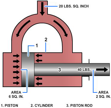 Differential areas on a piston