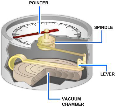 Simple diagram of the aneroid barometer