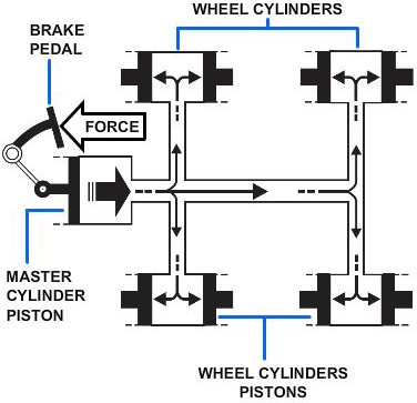 An automobile brake system