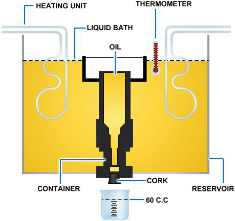 Saybolt viscometer