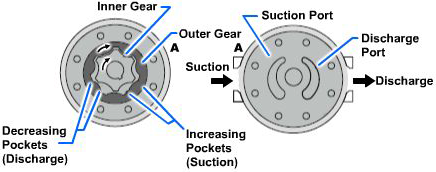 Internal gear pump operation