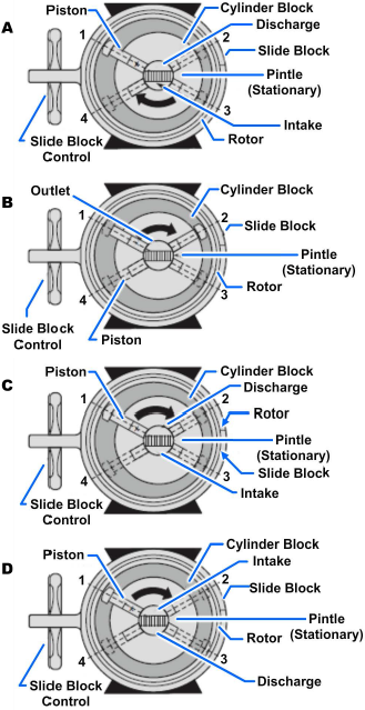 Principles of operation of the radial piston pump