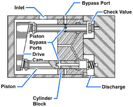 Fluid displacement—Stratopower pump