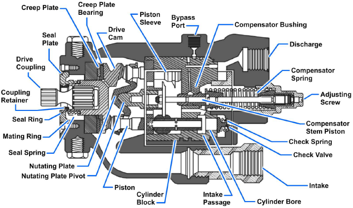 Internal features of Stratopower variable-displacement pump