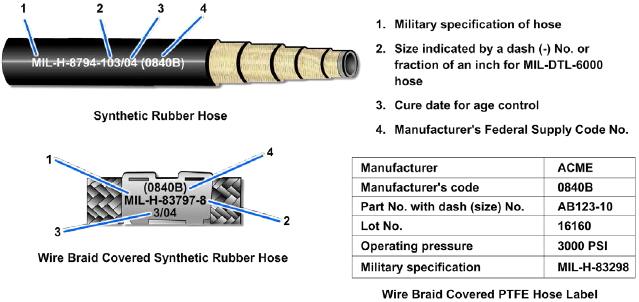 Synthetic rubber hose identification