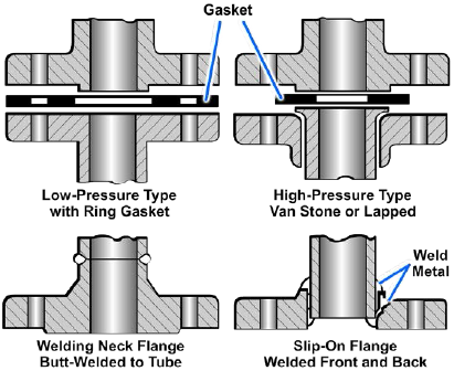 Four types of bolted flange connectors