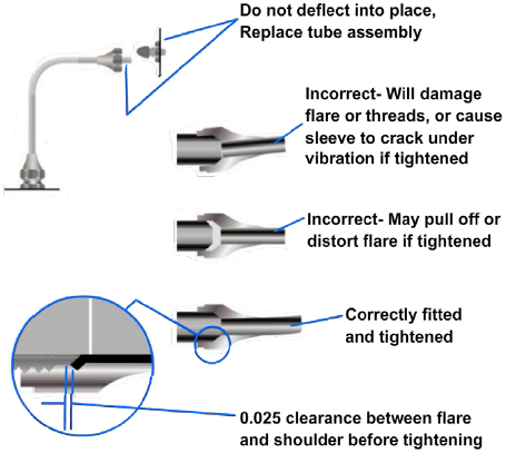 Correct and incorrect methods of installing flared fittings