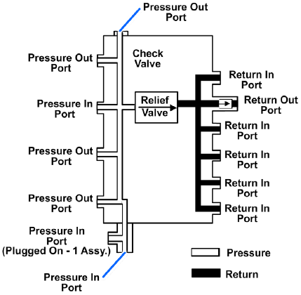 Fluid manifold—flow diagram