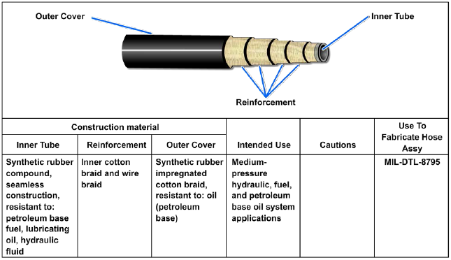 Medium pressure synthetic rubber hose