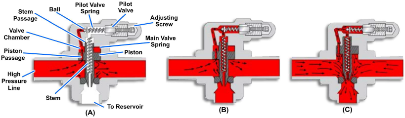 Operation of compound relief valve