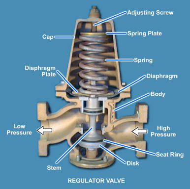 Spring-loaded pressure-reducing valve