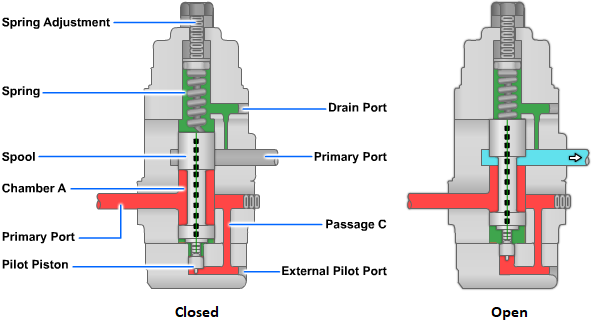 Internal pilot-actuated pressure-reducing valve