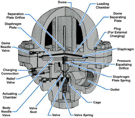 Pressure-reducing (regulator) valve