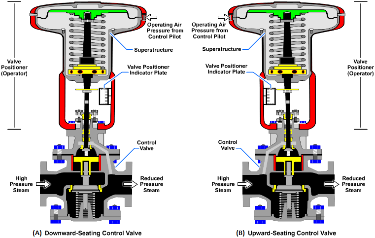 Diaphragm control valves