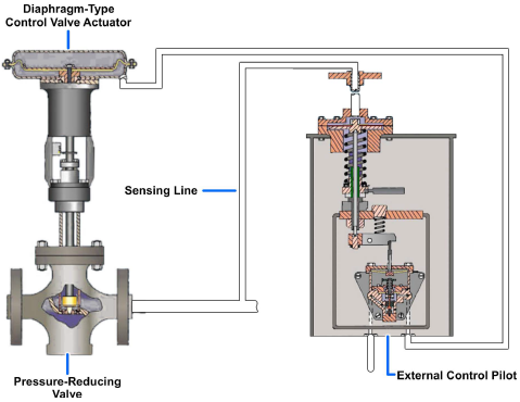 Arrangement of control pilot and diagram control valve for supplying reduced steam pressure