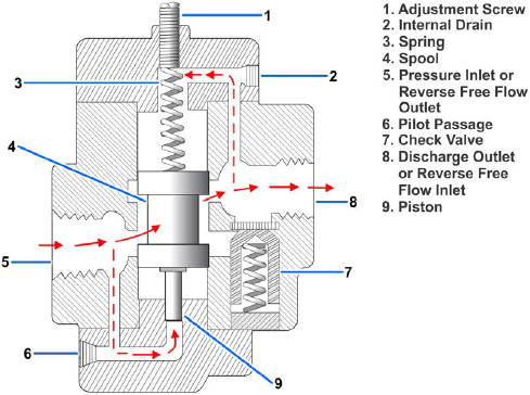 Counterbalance valve